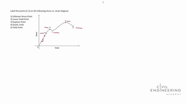 Civil FE/PE Exam - Materials - How to Label a Stress vs Strain Diagram смотреть онлайн