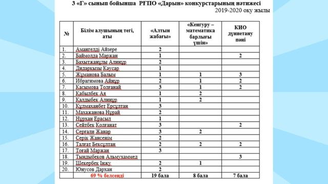 Соңғы қоңырау 3 Г сыныбы смотреть онлайн