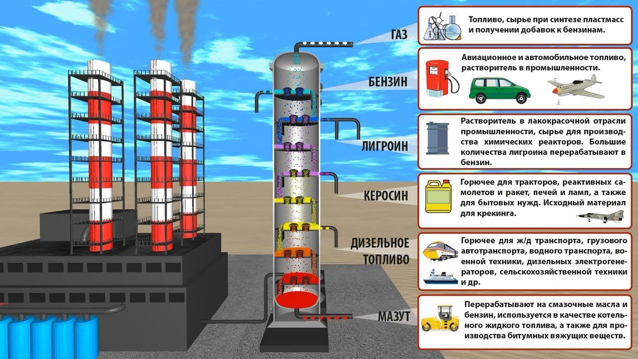 Переработка нефти методом ректификации смотреть онлайн