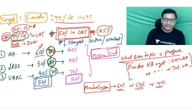 How to get 99 percentile in CAT in 5 months|CAT 2021 смотреть онлайн