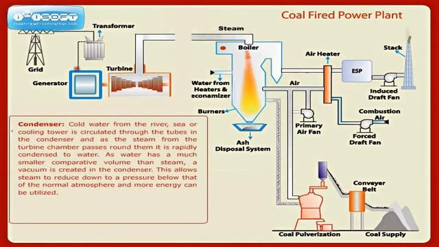 Thermal Power Generation Procedure смотреть онлайн