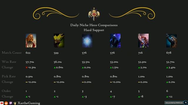 Dota 2 Update: Meta Heroes 7.32d Patch (Feb 09, 2023) смотреть онлайн
