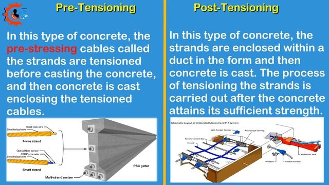 Difference Between Pre-Tensioning and Post-Tensioning Concrete смотреть онлайн