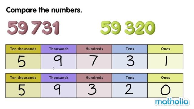 Comparing Numbers to 100 000 смотреть онлайн