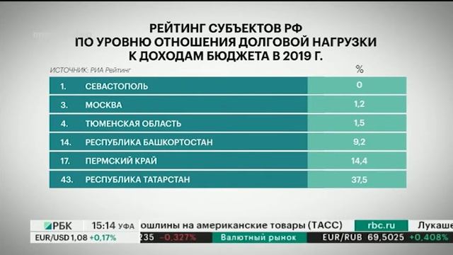 Госдолг РБ снизился на 16,7%, его объём – 13,53 млрд руб. смотреть онлайн