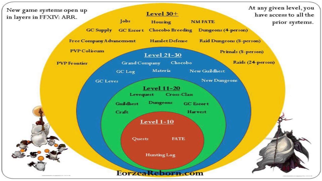 Interested in Final Fantasy 14? Read this article! Game Systems: Layers of complexity смотреть онлайн