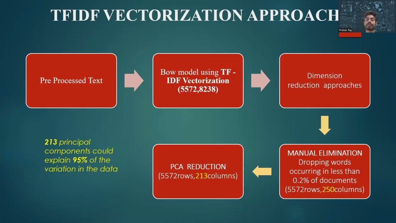 SMS spam classification using NLP and Advanced Machine learning techniques смотреть онлайн