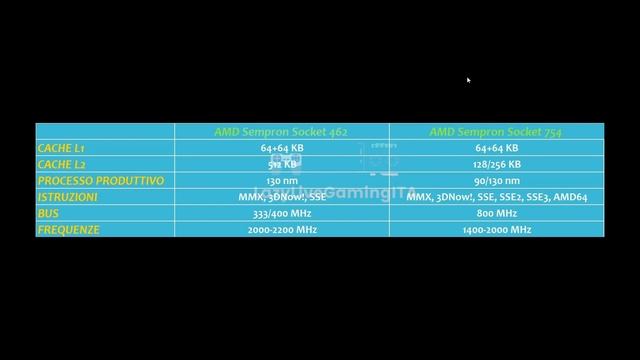 AMD Sempron 3400+ - Recensione e benchmark Windows 98 смотреть онлайн