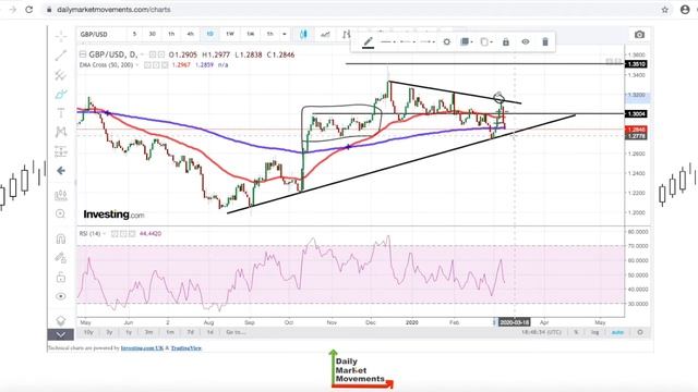 GBP/USD Forecast for March 12th, 2020 смотреть онлайн