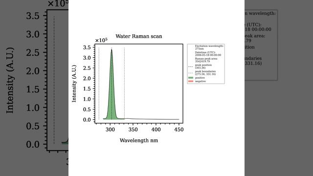 drEEM water raman смотреть онлайн