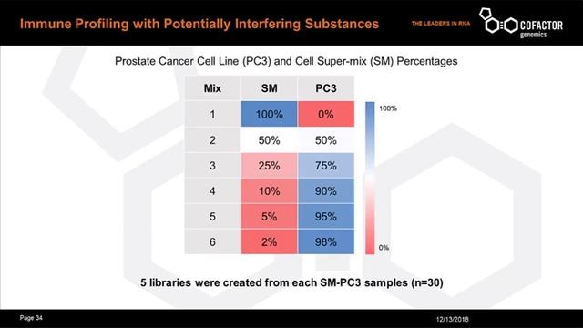 Clinical Validation of a Multidimensional Pan-Cancer Immune Assay Webinar смотреть онлайн