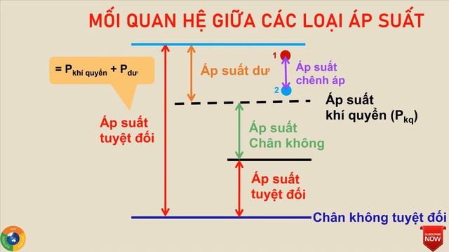 Áp suất là gì? Phân loại và thiết bị đo áp suất смотреть онлайн
