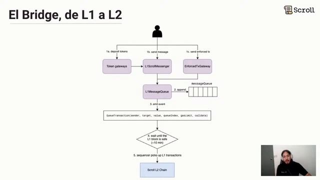L2 Explorers: Scroll, la evolución de la escalabilidad zkEVM смотреть онлайн