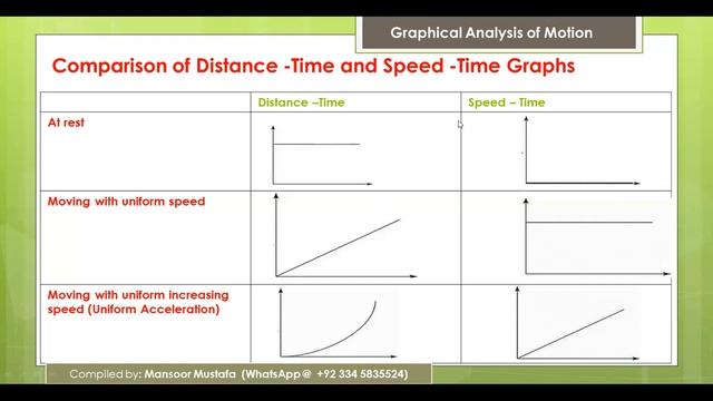 Graphical Analysis of Motion | Kinematics | O level | IGCSE Physics смотреть онлайн