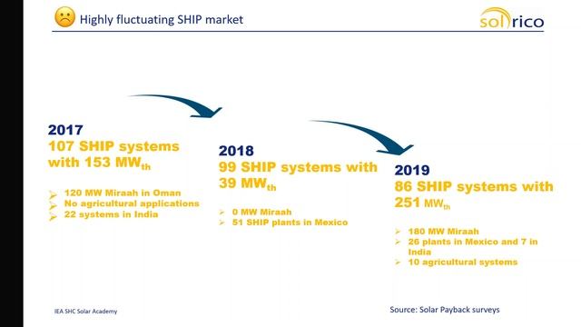 ISES Webinar: IEA SHC Solar Academy: Solar Heating and Cooling Markets and Industry Trends смотреть онлайн
