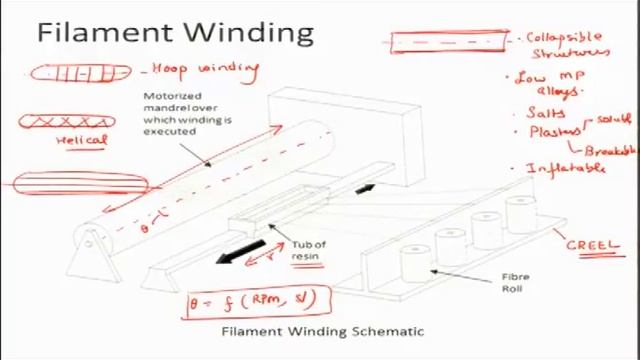 Lecture23: Resin Transfer Molding Process