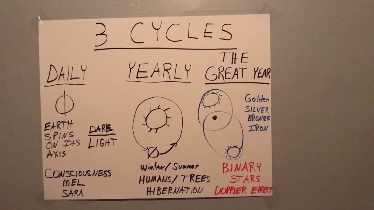 3 Cycles of Consciousness (Insight 2) смотреть онлайн