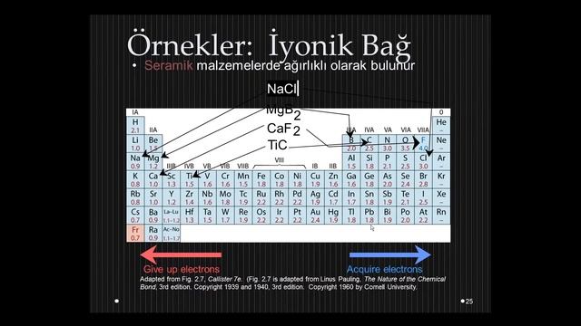 Bağların Malzeme Biliminde Önemi, İyonik Bağlar (Bağlar 1. Bölüm) смотреть онлайн