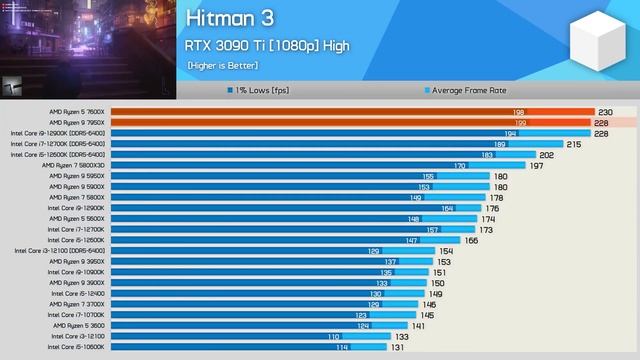 Новые процессоры AMD RYZEN: 7600X, 7700X, 7900X, 7950X. смотреть онлайн