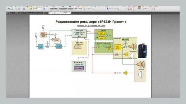 Краткое пояснение по радиоканалу радиостанции 1Р323Н