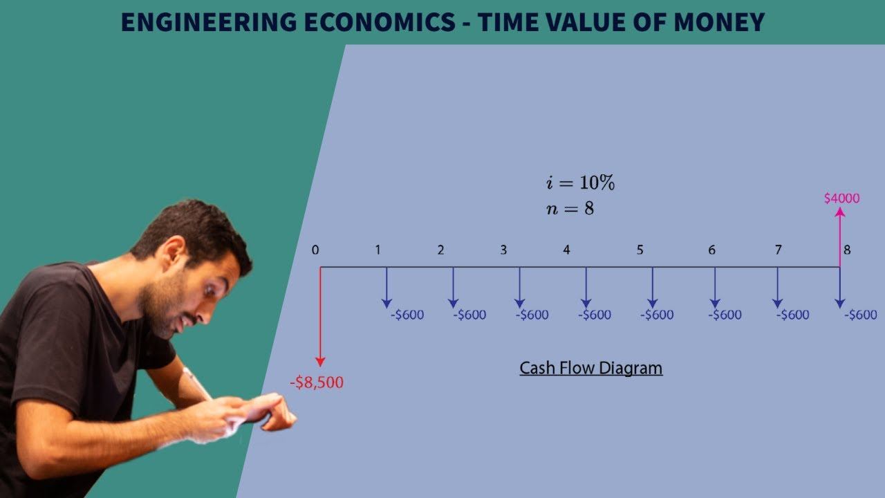 FE Exam Review - Engineering Economics - Time Value of Money смотреть онлайн