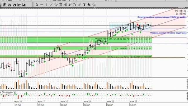 2017-11-24 Обзор индекса РТС (№70) смотреть онлайн