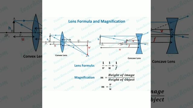 lens formula and magnification formula #short #youtubeshort #formula смотреть онлайн