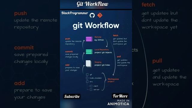 Git WorkFlow Full Course смотреть онлайн