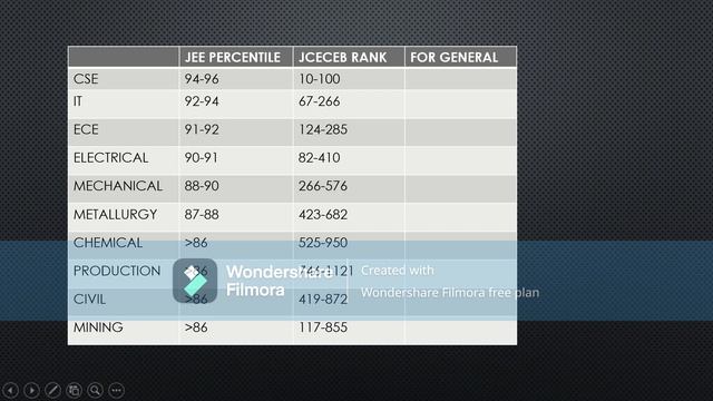 BIT Sindri 2022 cutoff(latest)||admission process||JEE percentile needed||Branch wise cutoff смотреть онлайн
