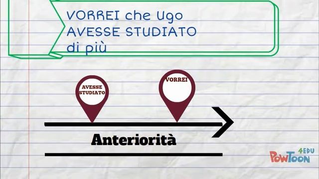 Concordanza tempi -CONGIUNTIVO/CONDIZIONALE смотреть онлайн