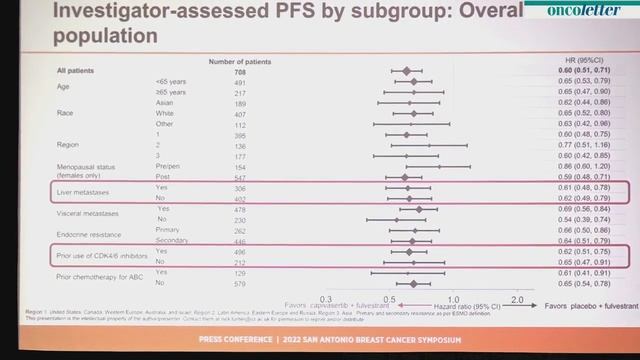 SABCS 2022: Results From The Phase III CAPItello-291 Trial
