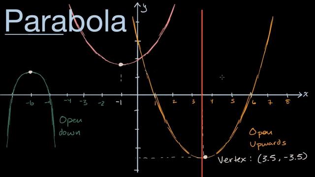 Visual introduction to parabolas смотреть онлайн