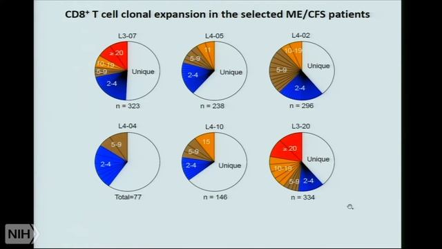 Dr. Mark Davis - Potentially important T cell activity in ME/CFS смотреть онлайн