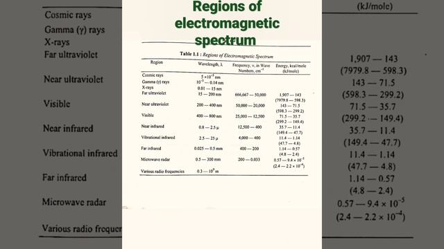 Regions of electromagnetic spectrum ( organic spectroscopy) смотреть онлайн