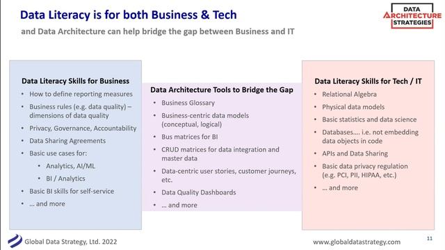 Data Architecture Strategies: Improving Data Literacy Around Data Architecture смотреть онлайн