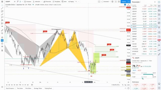 Trading Strategy || November 2 || Market analysis - Advanced patterns | Harmonics смотреть онлайн