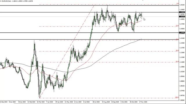 EUR/USD and GBP/USD Forecast November 24, 2020 смотреть онлайн