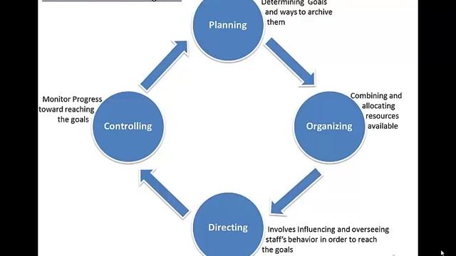 Management Basic Concepts: The Four Functions of Management. смотреть онлайн