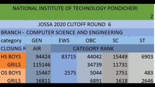 NIT PONDICHERY CUTOFF 2020|NIT AT LOWER RANK | JOSAA COUNSELLING 2021| TOP NIT смотреть онлайн