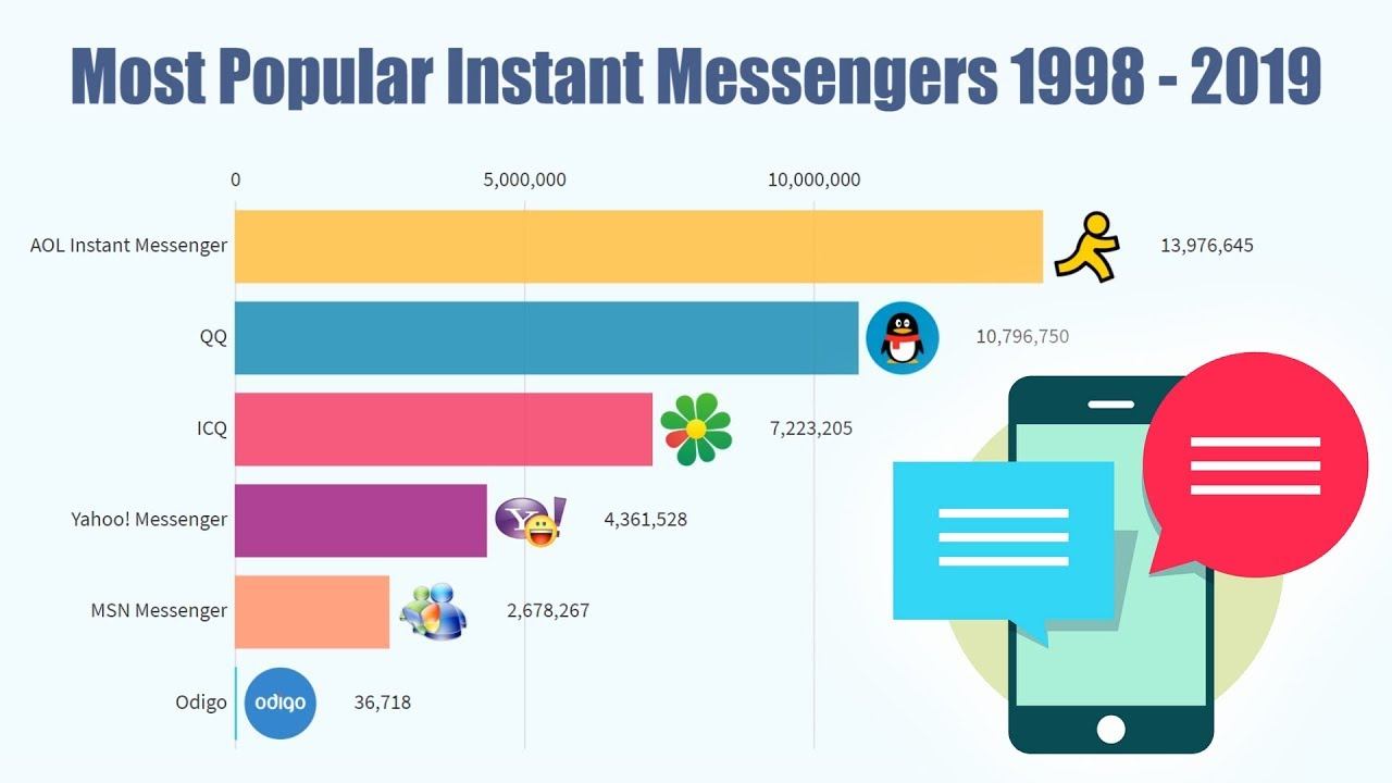 Most Popular Instant Messengers 1998 - 2019