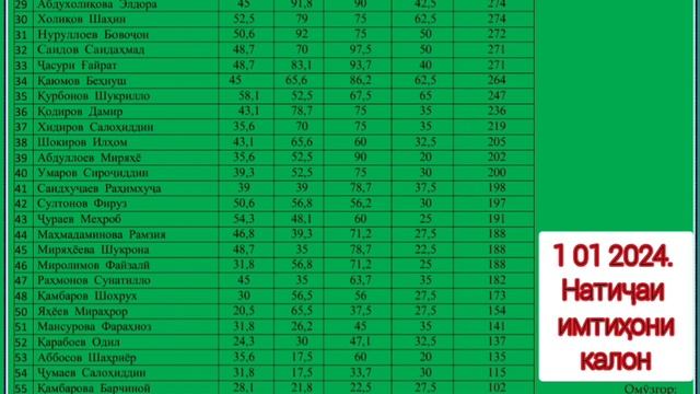 1 01 2024. Натиҷаи имтиҳони калон. Довталаб 2024. Кластери 5 тиббӣ. Маркази омӯзиши Азимиён смотреть онлайн