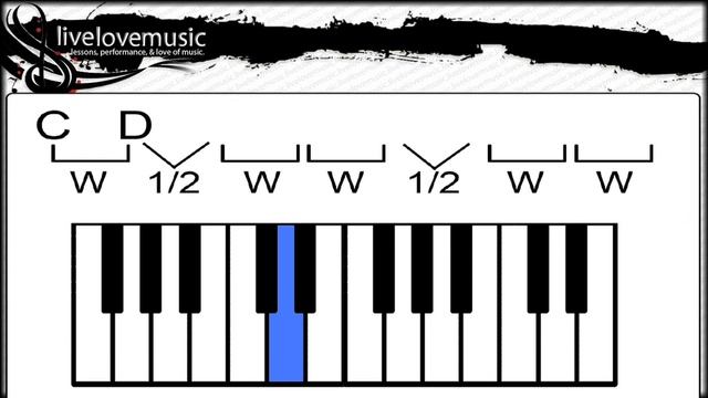 Natural Minor Scale Formula 1080 Master смотреть онлайн