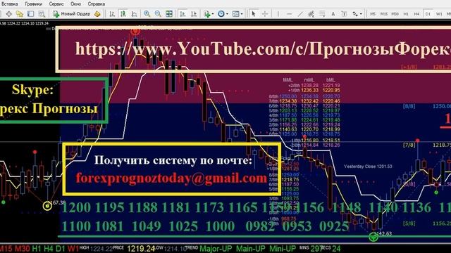 XAU/USD Прогноз Форекс на 9.04.15 на Сегодня по золото / доллару XAU/USD смотреть онлайн