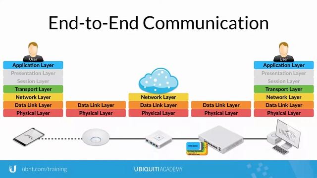 Open Systems Interconnection OSI Model смотреть онлайн