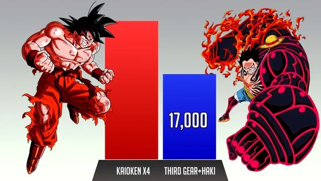 Goku vs Luffy POWER LEVELS 🔥 Over the Years смотреть онлайн