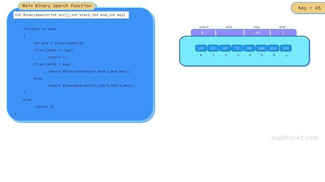5 Divide and Conquer Strategy - 2 Binary Search using Divide and Conquer Strategy смотреть онлайн