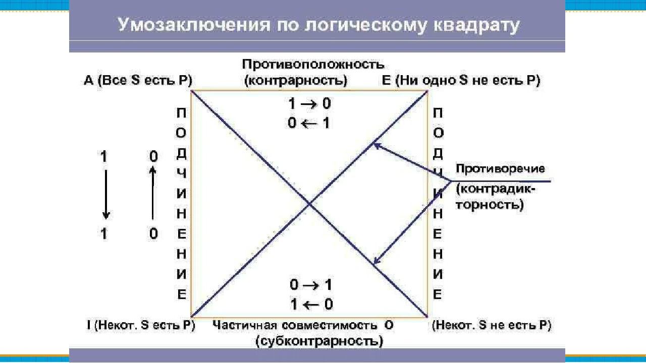 Практикум по непосредственным умозаключениям смотреть онлайн