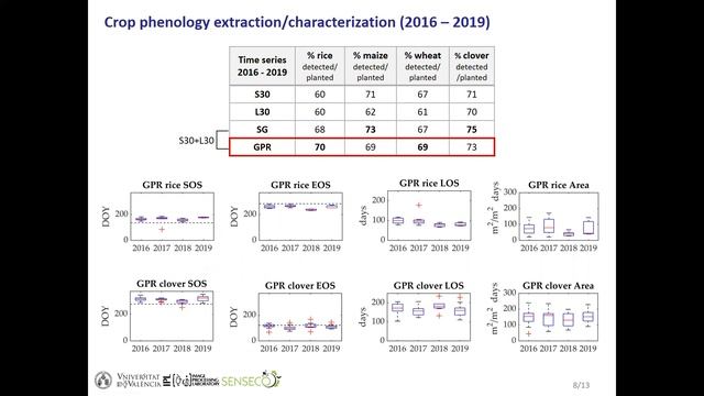 Crop phenology monitoring from harmonized Landsat 8 and Sentinel-2 green LAI time series смотреть онлайн