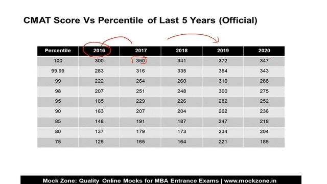 CMAT Score Vs Percentile of Last 5 Years || 2016-2020 || CMAT Motivation || Must Watch смотреть онлайн