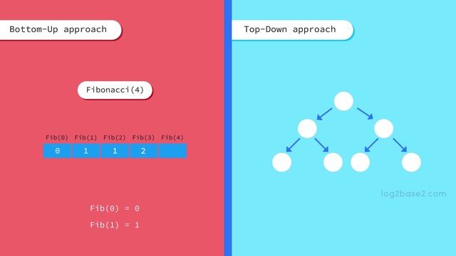 7 Dynamic Programming - 1 Introduction to Dynamic Programming смотреть онлайн